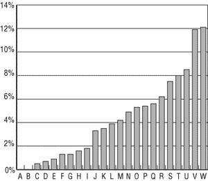 Graph Showing Variation in Percent of Acute Beds in Single Negative Pressure Rooms