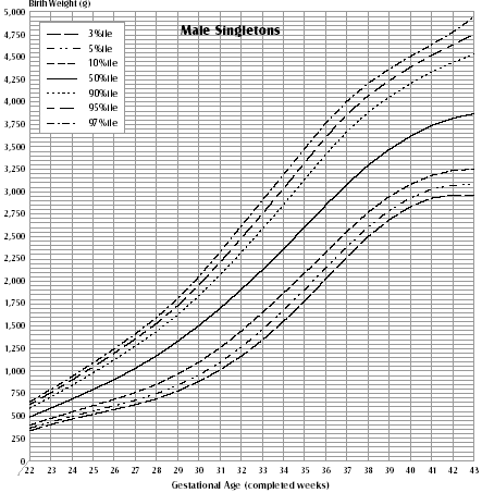Birth Weight for Gestational Age, Male Singletons