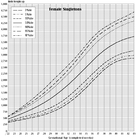 Birth Weight for Gestational Age, Female Singletons