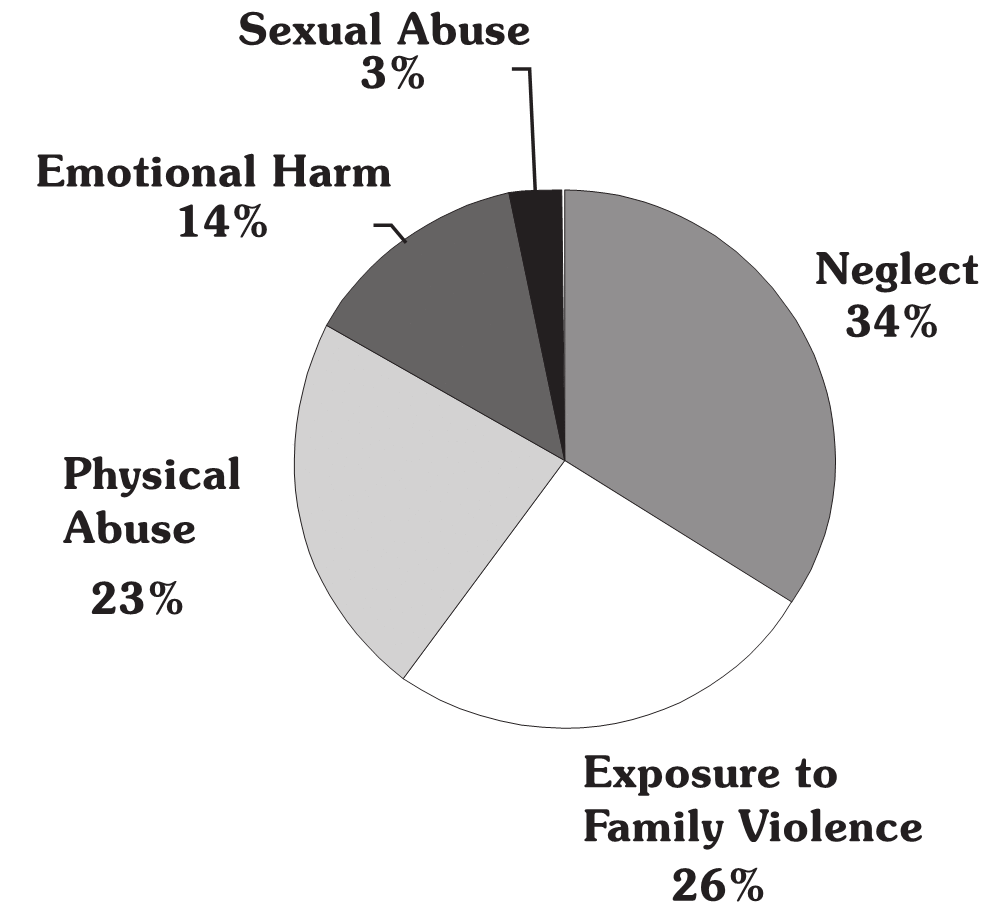 Abuse facts child Facts About