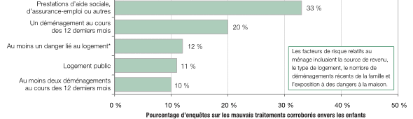 Facteurs de risque choisis relatifs au ménage dans les enquêtes sur les mauvais traitements corroborés