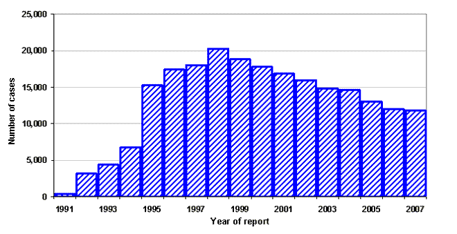 Number of reported HCV diagnoses by year, adjusted, Canada, 1991-2007