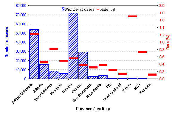 Prevalence* (number and rate) of surviving reported HCV cases by province / territory, Canada, December 2007