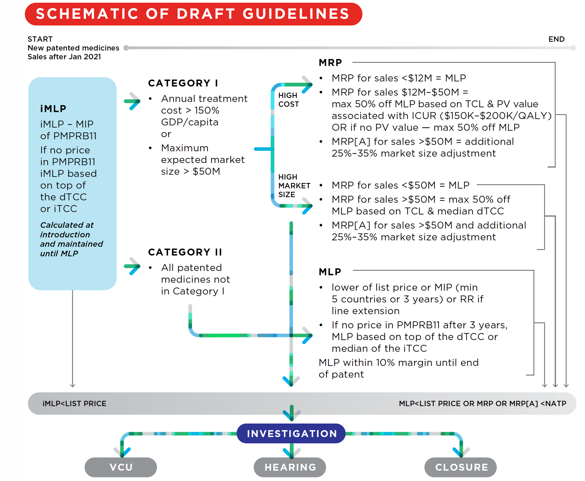 Schematic of Draft Guidelines