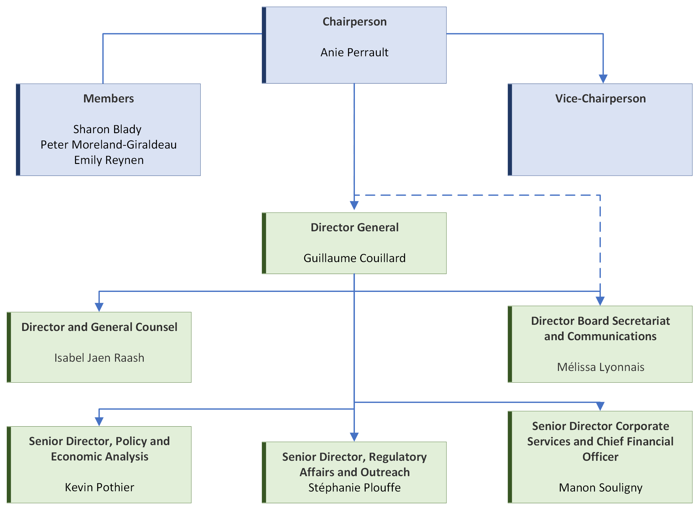 Organizational Structure