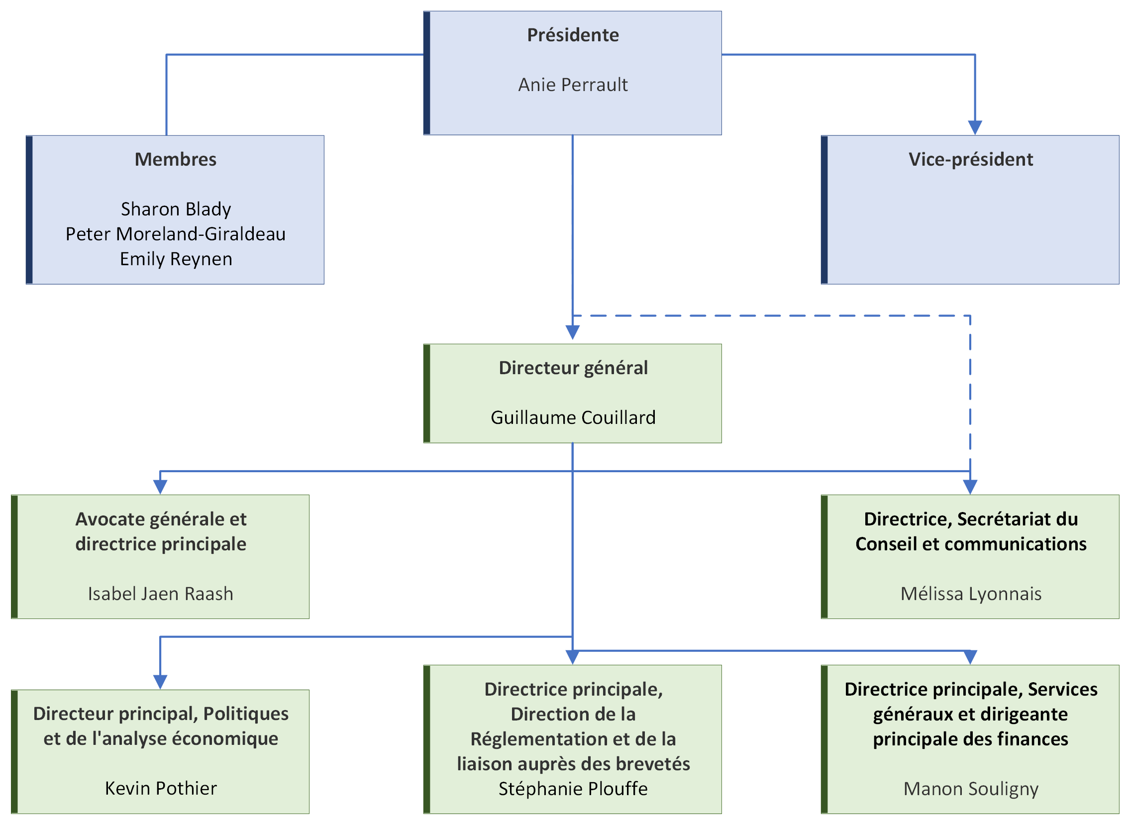 Structure organisationnelle