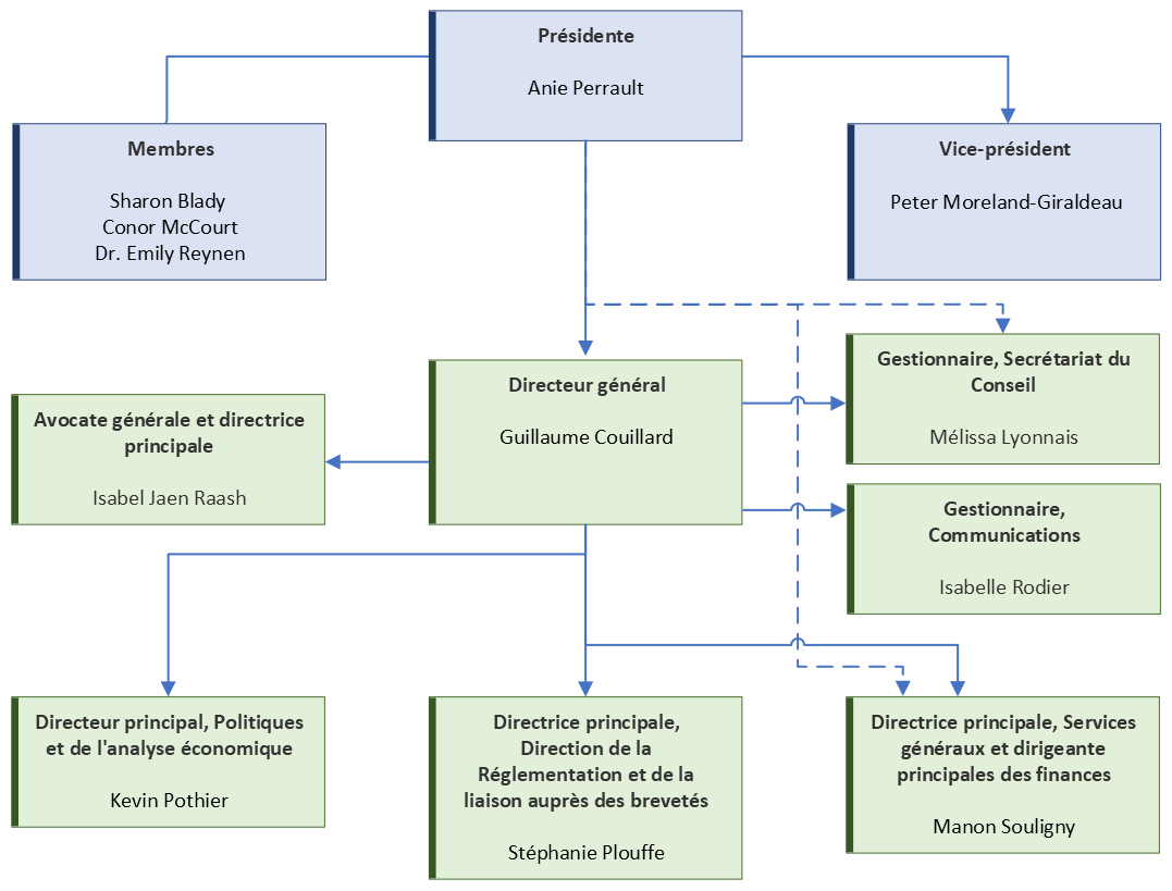 Structure organisationnelle