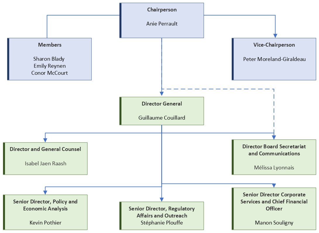 Organizational Structure