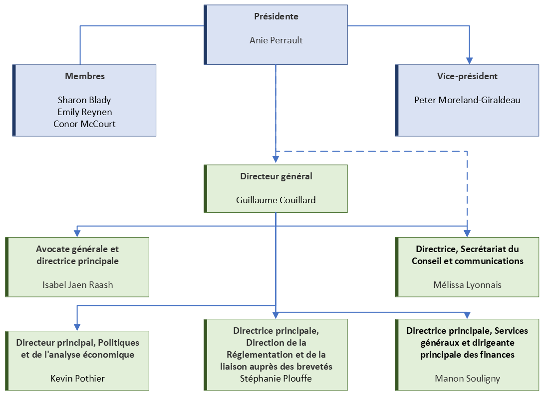 Structure organisationnelle