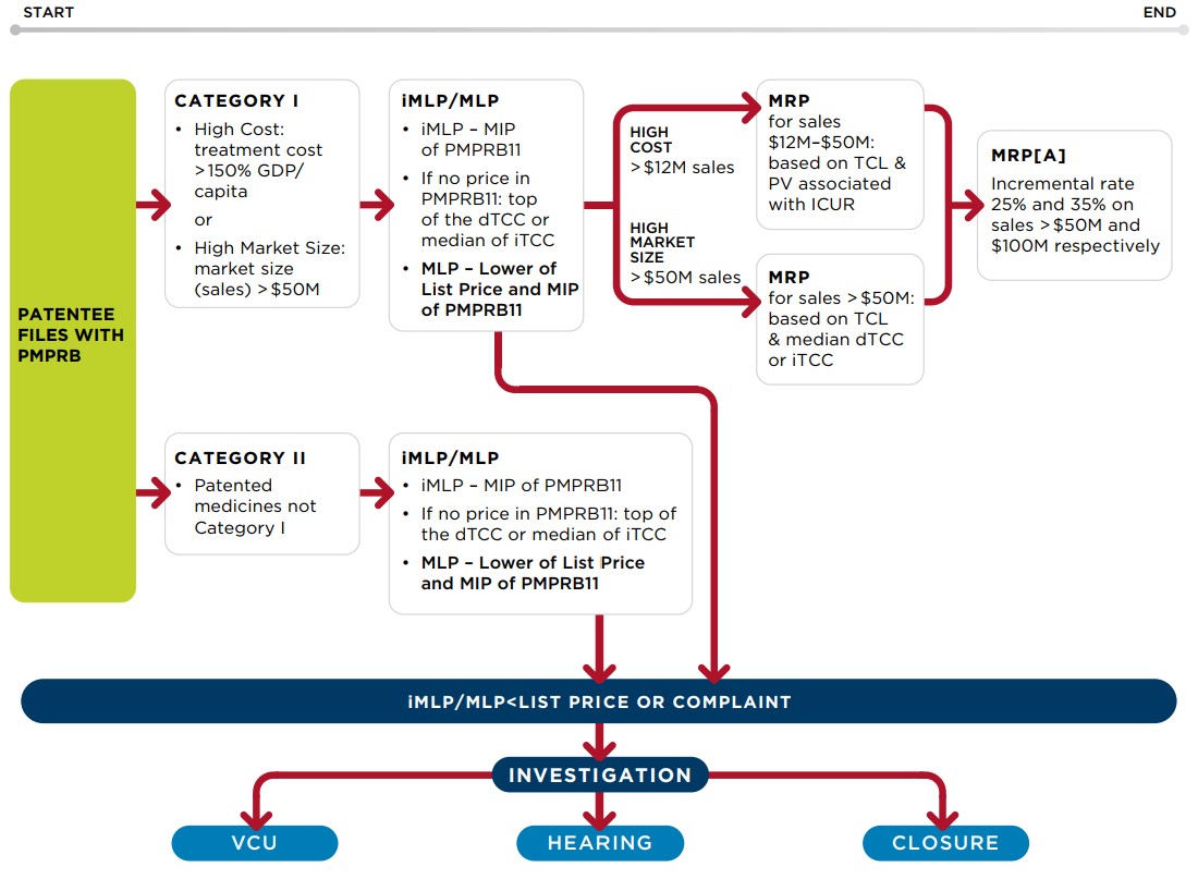 Schematic of Draft Guidelines