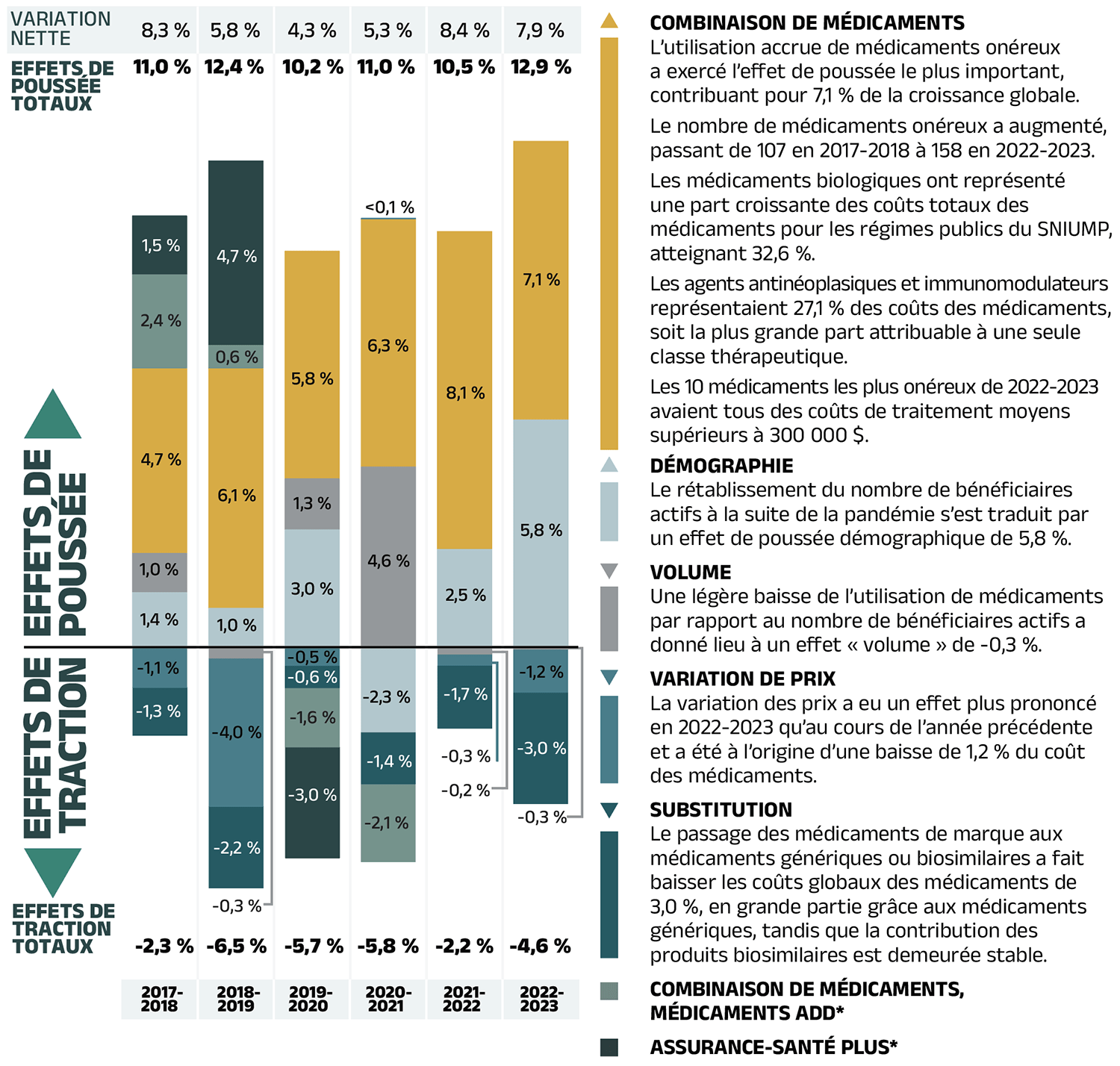 Aperçu des inducteurs des facteurs de coûts des médicaments