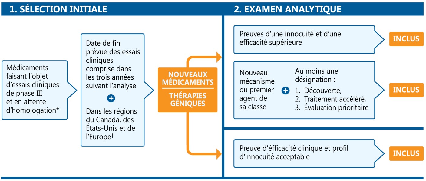 Figure 1. Selection process for medicines featured in the Meds Pipeline Monitor