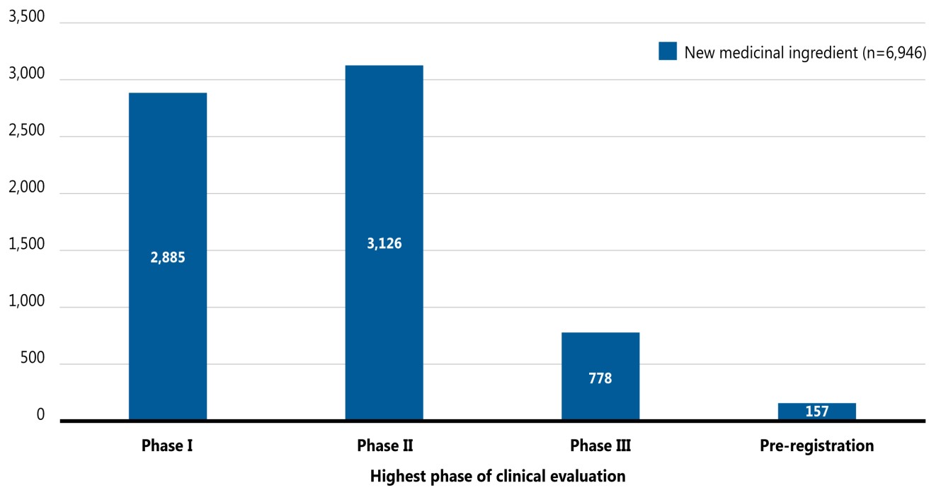 Figure 2. Number of pipeline medicines in each stage of clinical evaluation