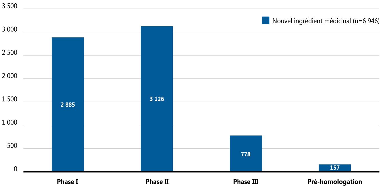 Figure 2. Number of pipeline medicines in each stage of clinical evaluation