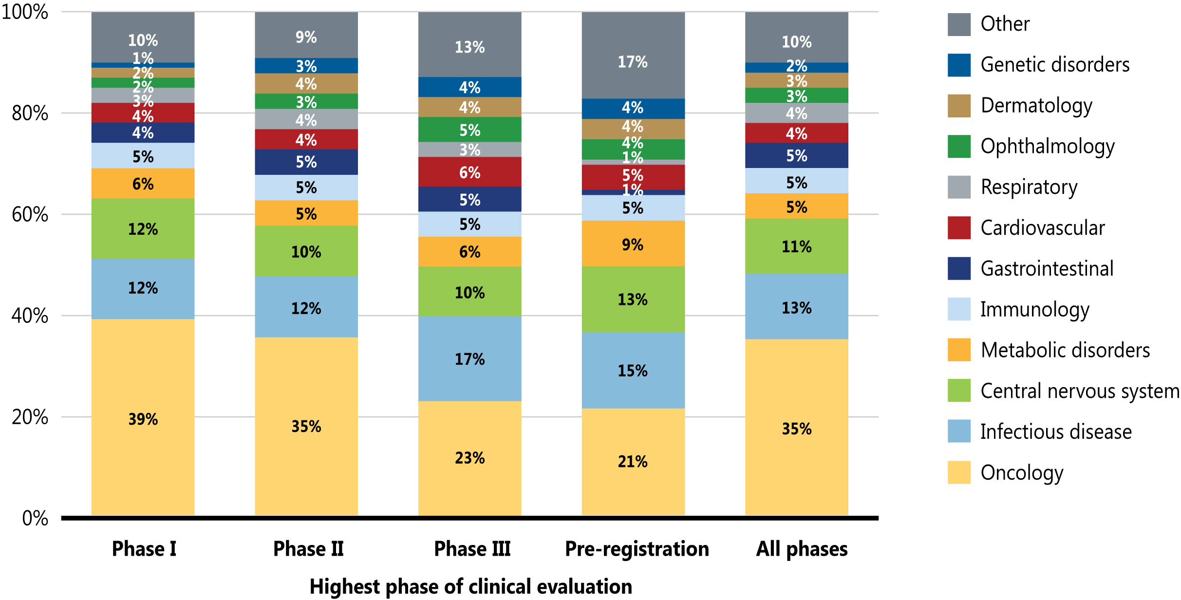 FIGURE 3. Therapeutic class distribution of pipeline medicines by phase of clinical evaluation, 2020