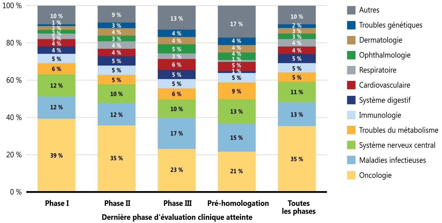 FIGURE 3. Therapeutic class distribution of pipeline medicines by phase of clinical evaluation, 2020