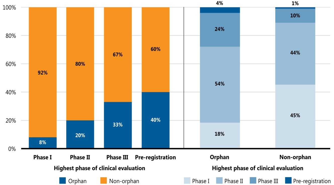 FIGURE 3. Therapeutic class distribution of pipeline medicines by phase of clinical evaluation, 2020