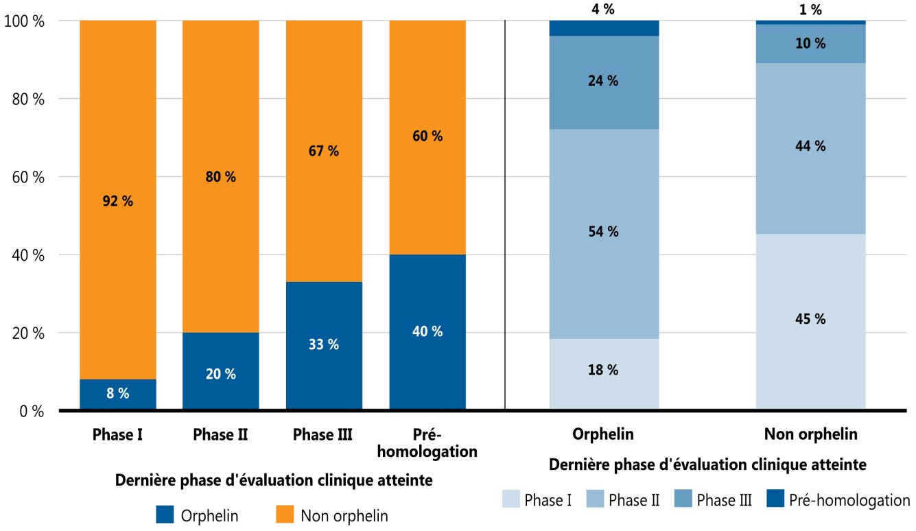 FIGURE 3. Therapeutic class distribution of pipeline medicines by phase of clinical evaluation, 2020