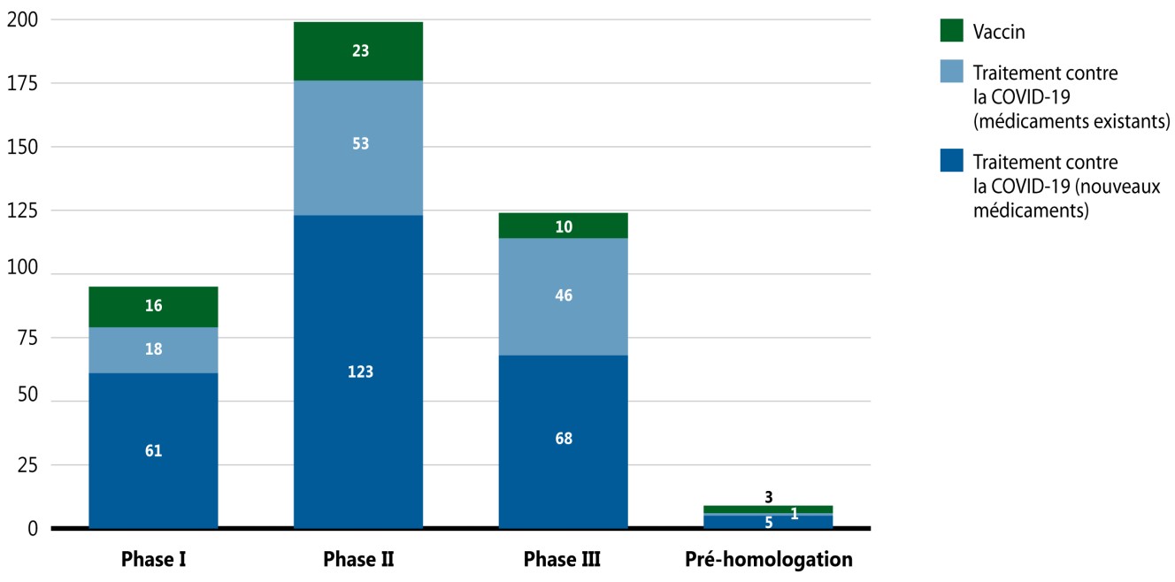 Figure 5. Number of COVID-19 vaccines and treatments in the pipeline, by phase of clinical evaluation, 2020