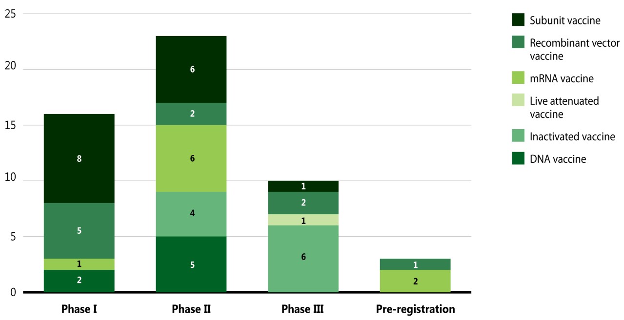 Distribution of COVID-19 vaccines by category and phase of clinical evaluation, 2020