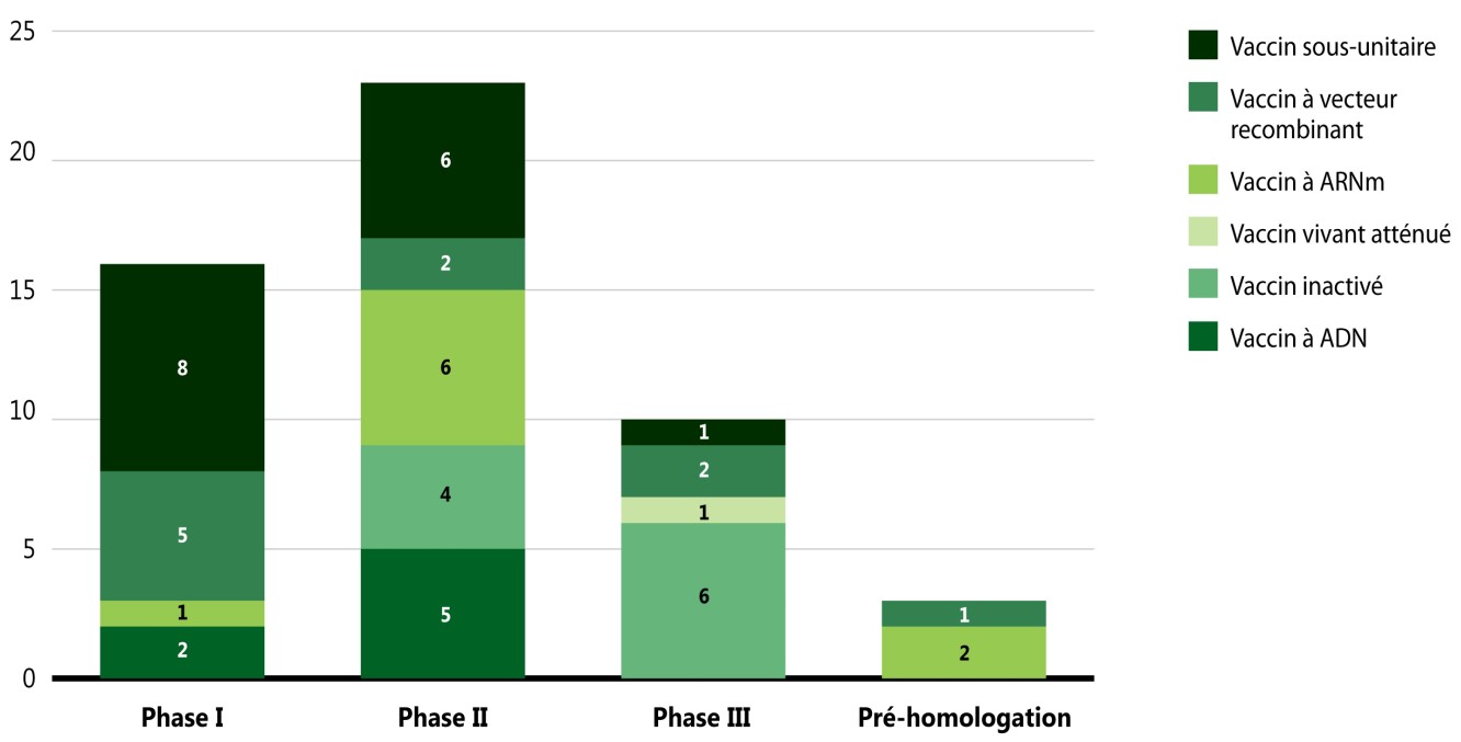 Distribution of COVID-19 vaccines by category and phase of clinical evaluation, 2020