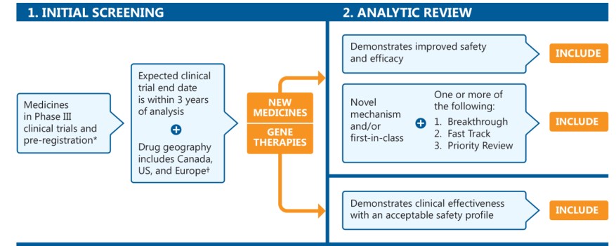 Figure 1. Selection process for medicines featured in the Meds Pipeline Monitor