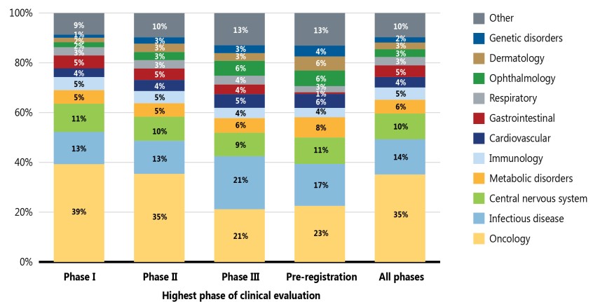 FIGURE 3. Therapeutic class distribution of pipeline medicines by phase of clinical evaluation, 2020