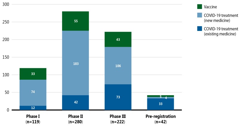 Figure 5. Number of COVID-19 vaccines and treatments in the pipeline, by phase of clinical evaluation, 2020