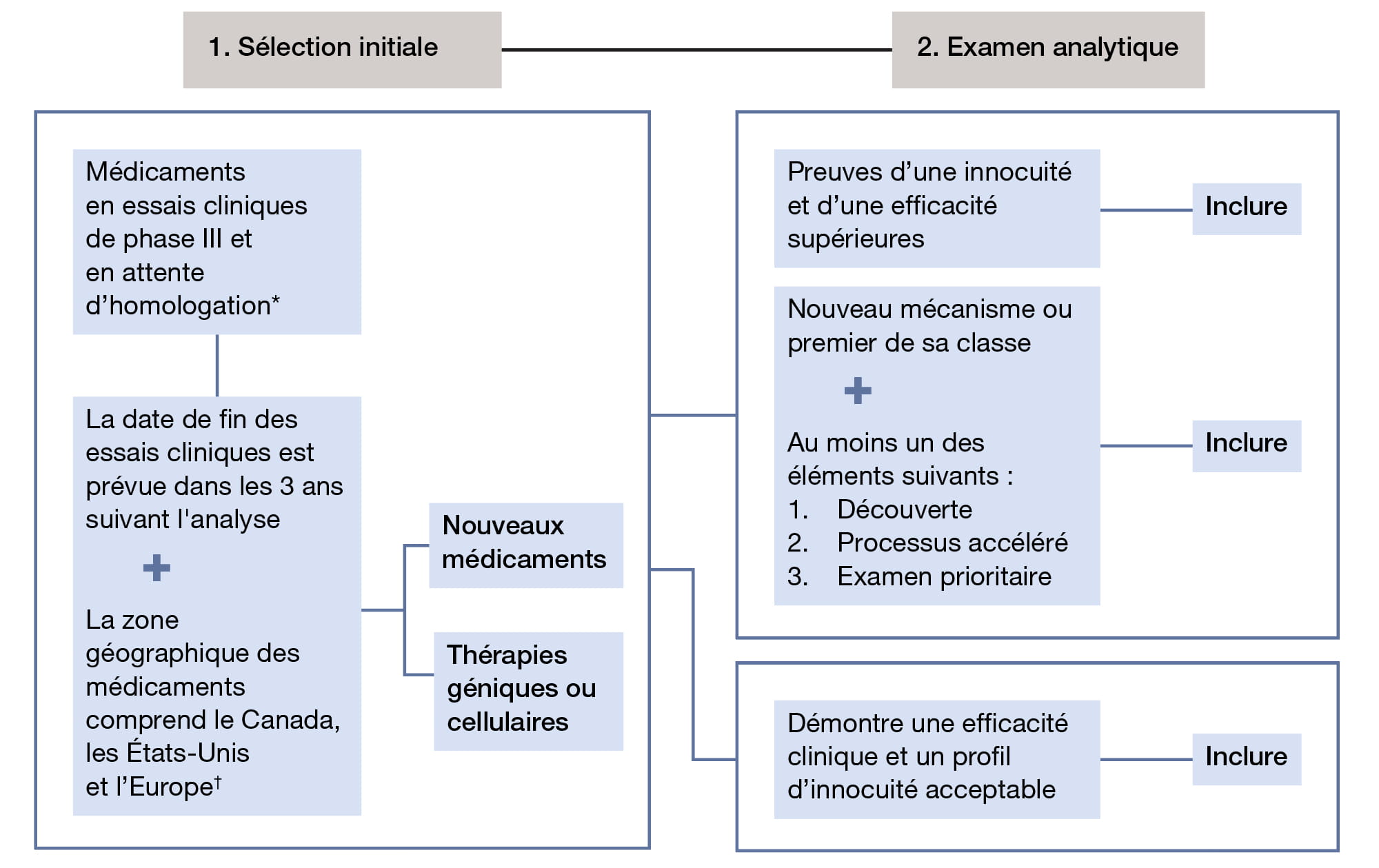 Figure 1. Processus de sélection des médicaments présentés dans L’Observateur des médicaments émergents
