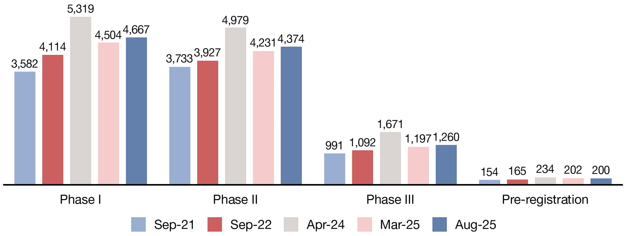 Figure 2. Number of new medicines by highest stage of development in snapshots taken from 2021 to 2025