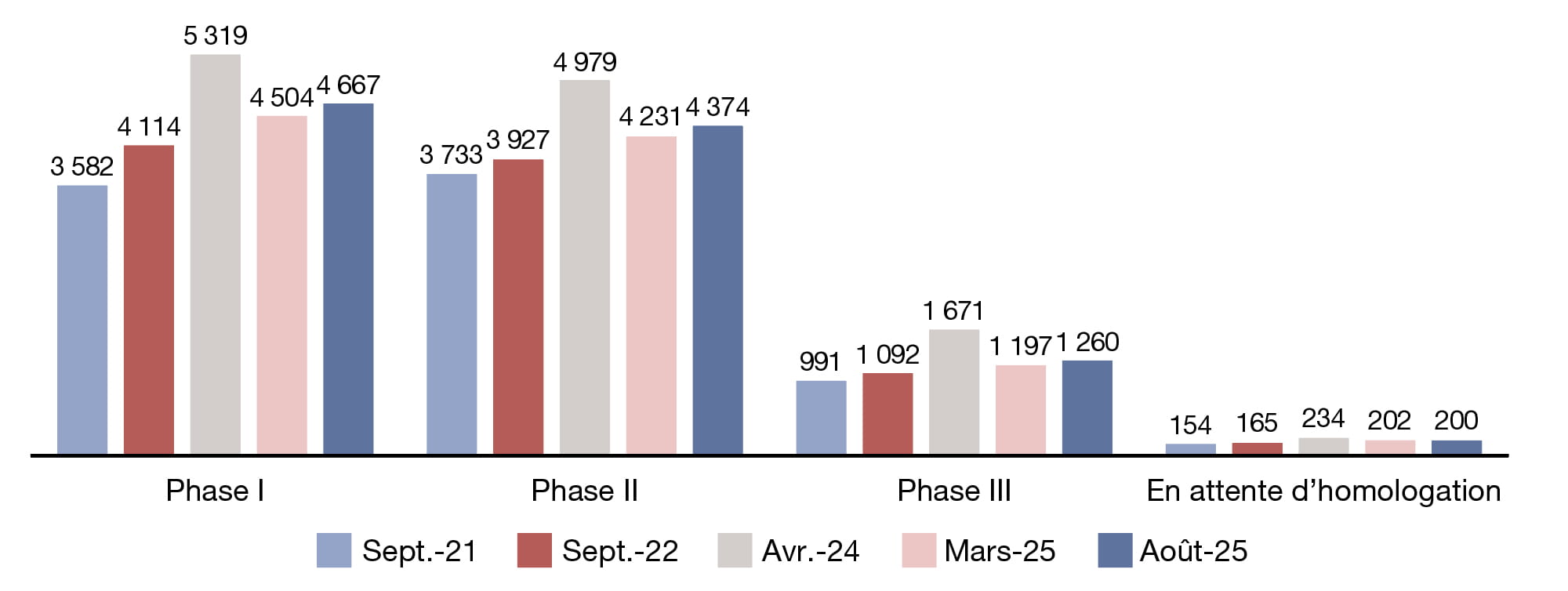 Figure 2. Nombre de nouveaux médicaments selon le stade de développement le plus avancé dans 
les aperçus de 2021 à 2025