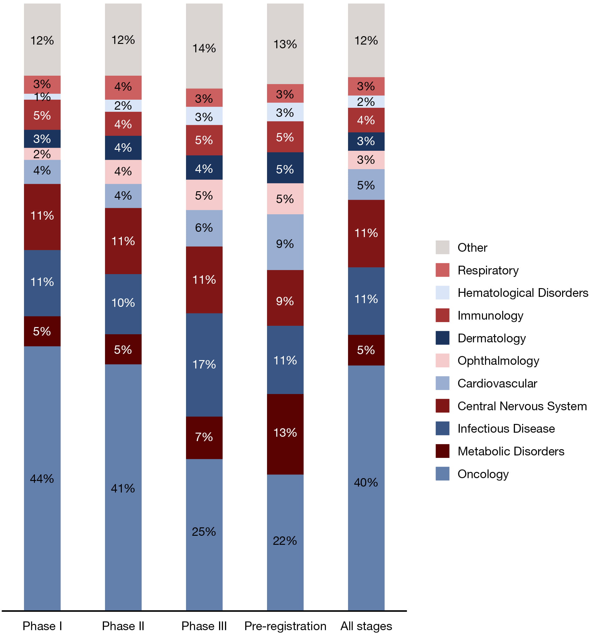 Figure 3. Therapeutic class distribution of new medicines by highest stage of development, 2025