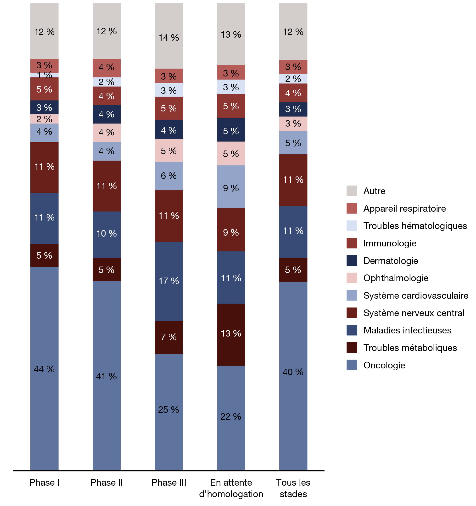 Figure 3. Répartition par classe thérapeutique des nouveaux médicaments émergents par stade de développement le plus avancé, 2025
