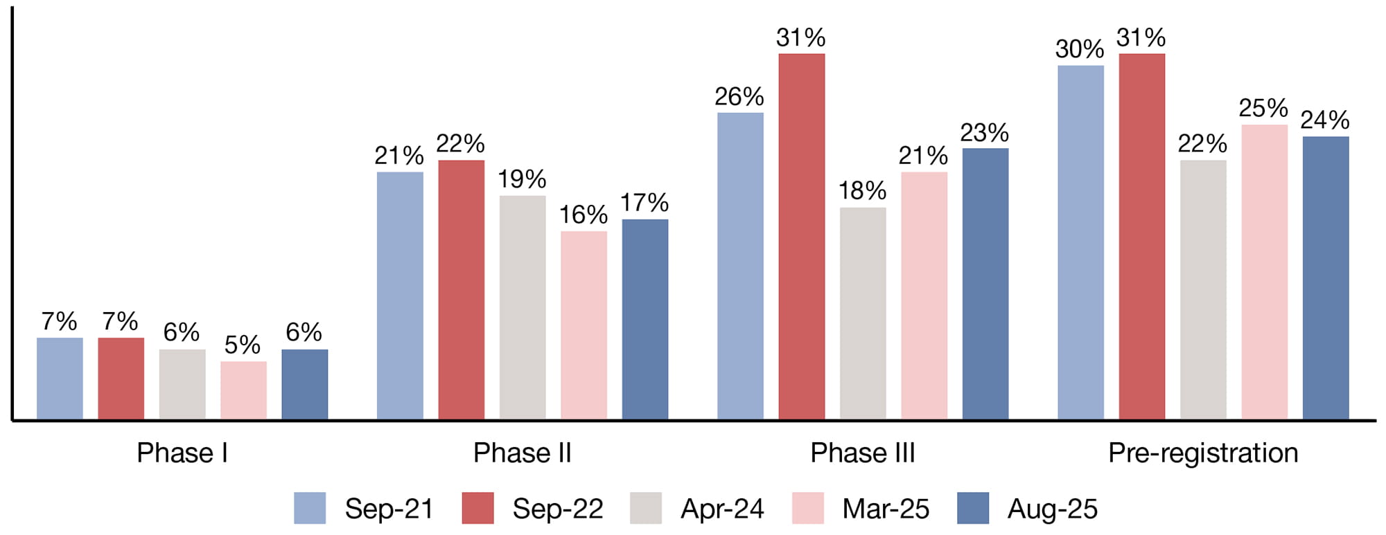 Figure 4. Share of orphan medicines in the pipeline by highest phase of clinical evaluation, 2021–2025