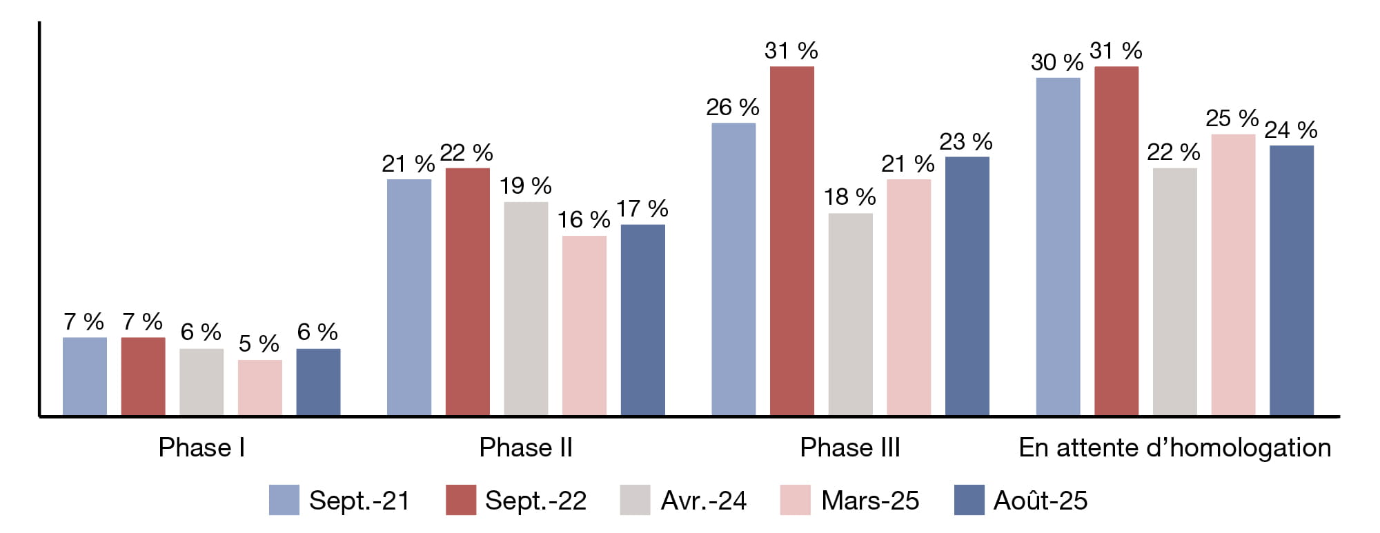 Figure 4. Part des médicaments orphelins en cours de développement selon la dernière phase d’évaluation clinique atteinte, 2021-2025