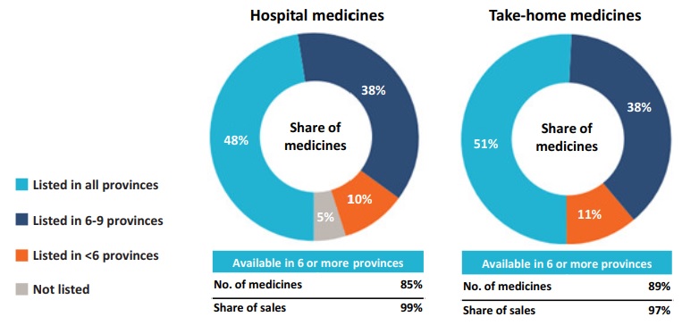 Distribution of hospital and take-home oncology medicines* by number of provincial formulary listings
