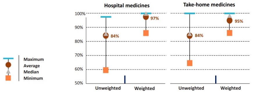Formulary agreement rates in public drug programs by hospital and take-home oncology medicines*