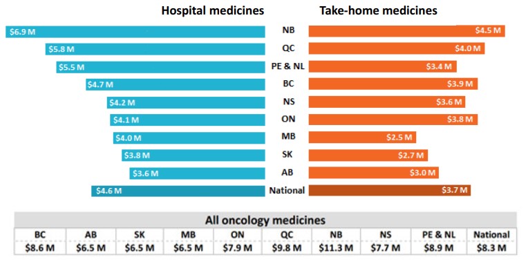 Provincial sales per 100,000 population for hospital and take-home medicines, 2019 
