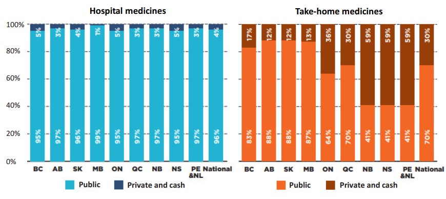 Payer split* for hospital and take-home oncology medicines by province, 2019