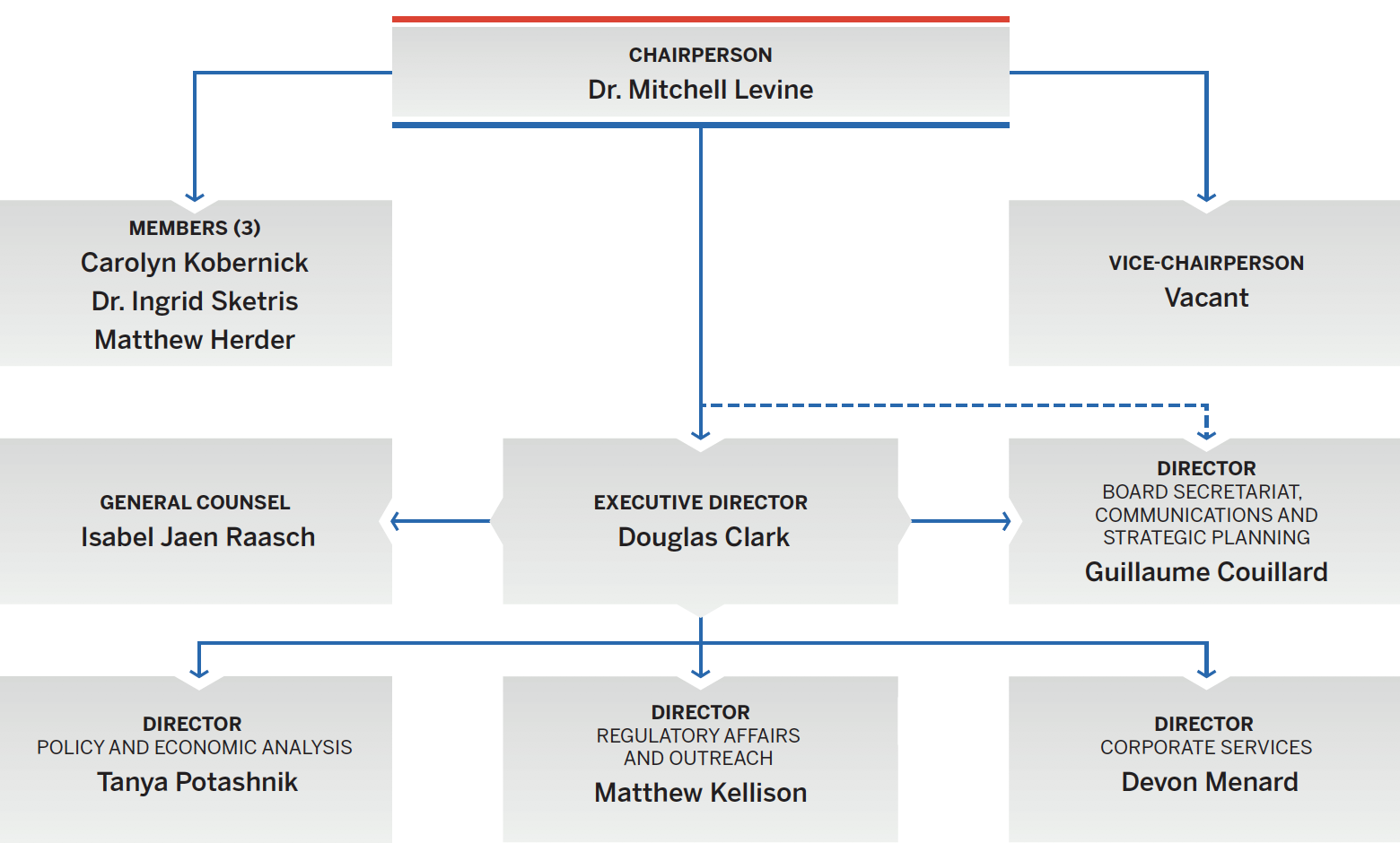 Patented Medicine Prices Review Board Organizational Chart