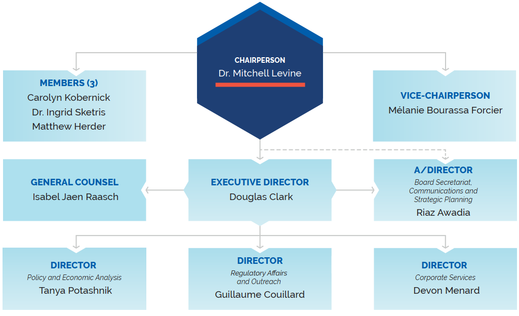 Patented Medicine Prices Review Board Organizational Chart