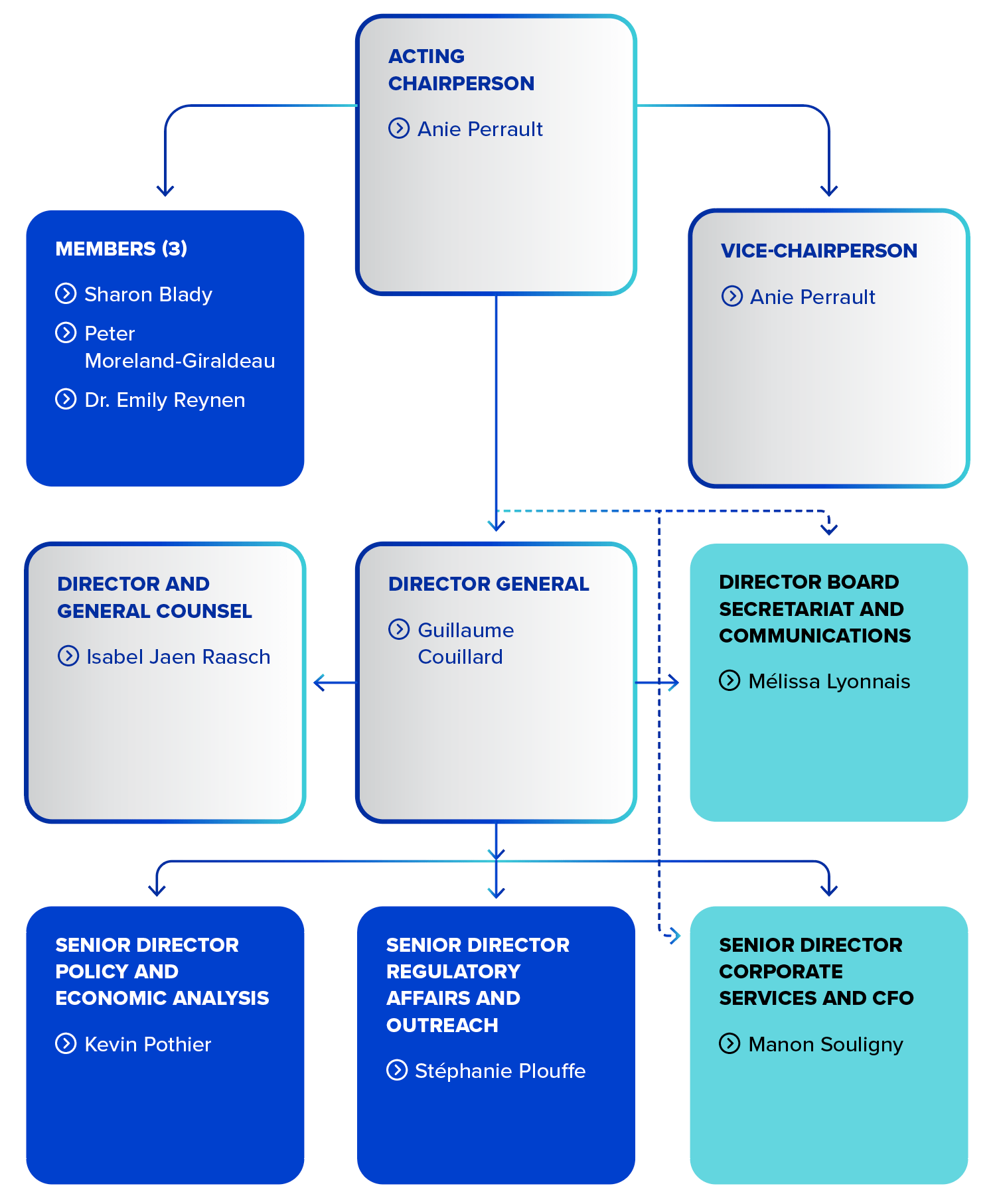 Patented Medicine Prices Review Board Organizational Chart (August 2025)