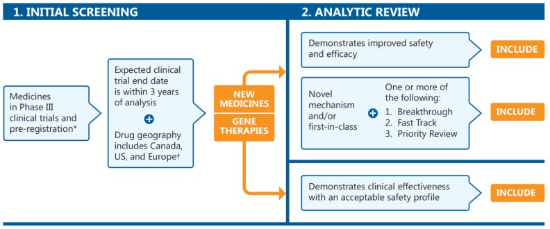 Figure 1. Selection process for medicines featured in the Meds Pipeline Monitor