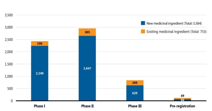 Figure 2. Number of pipeline medicines in each stage of clinical evaluation