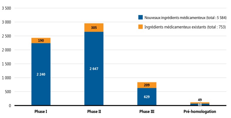 Figure 2. Nombre de médicaments émergents selon le stade de l’évaluation clinique