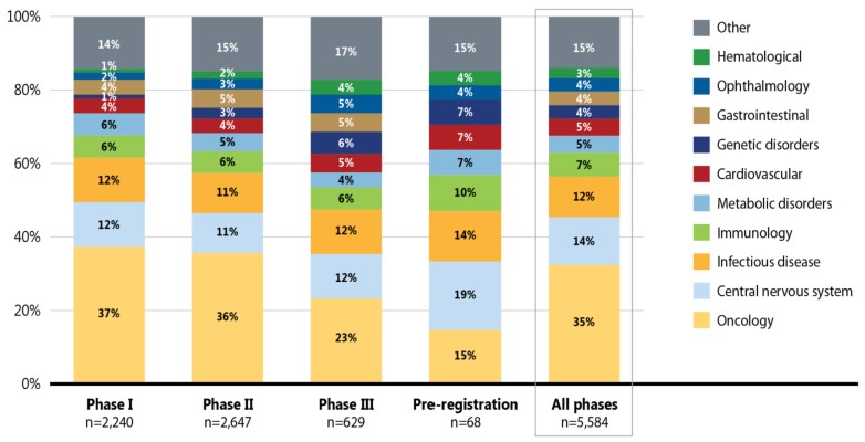 Figure 3. Therapeutic class distribution, pipeline overview and MPM selected medicines, 2018
