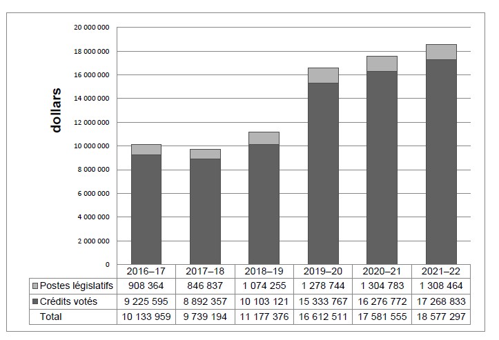 Dépenses ministérielles entre 2017-2018 et 2022-2023