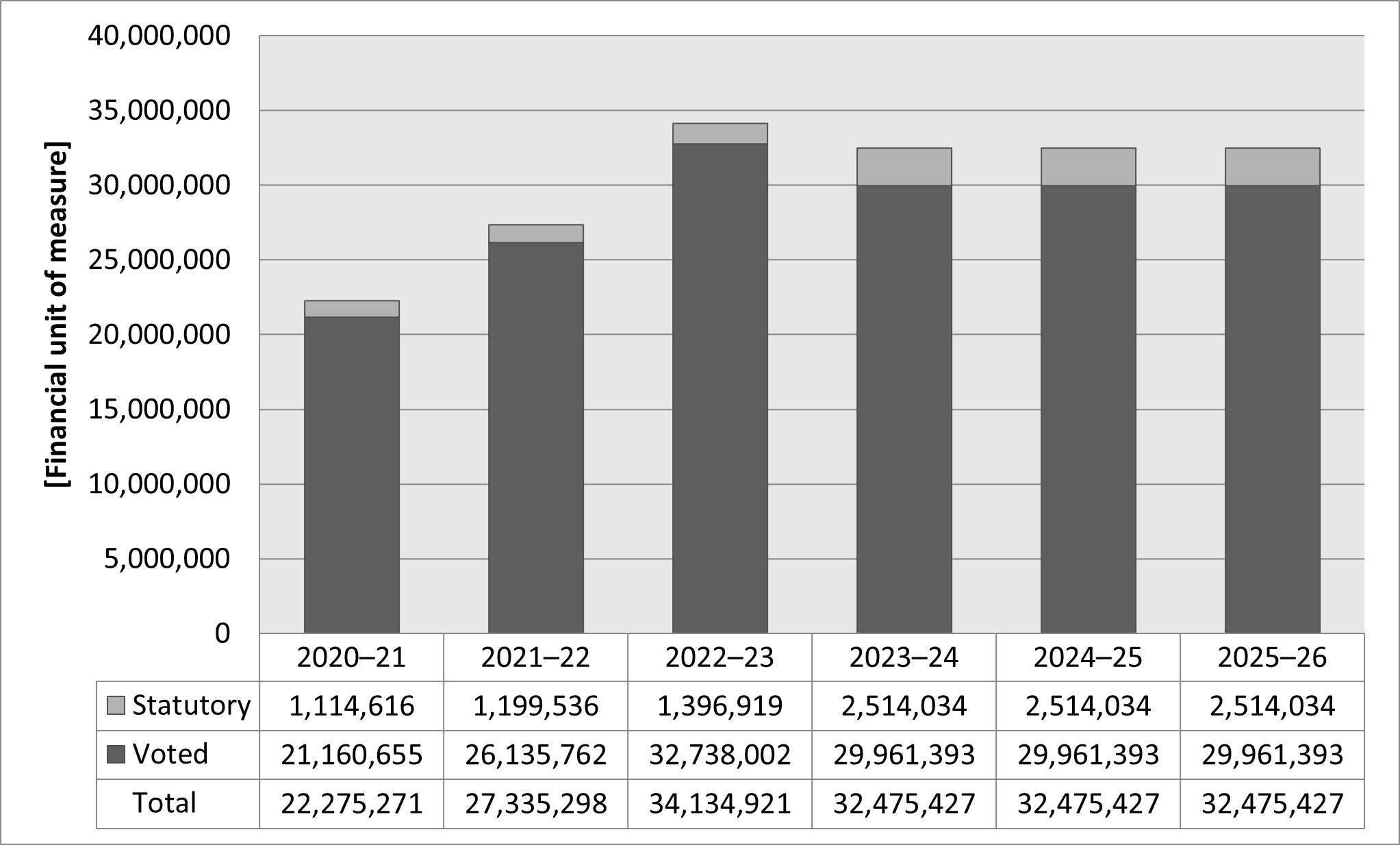 Departmental spending trend graph