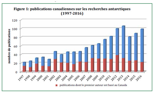 Figure 1: publications canadiennes sur les recherches antarctiques (1997-2016)