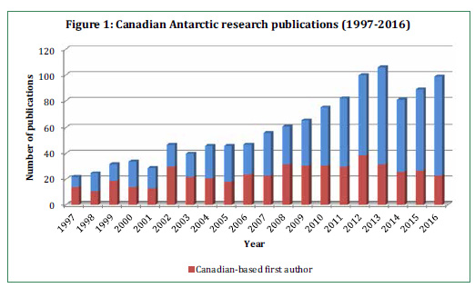 Figure 1: Canadian Antarctic research publications (1997-2016)